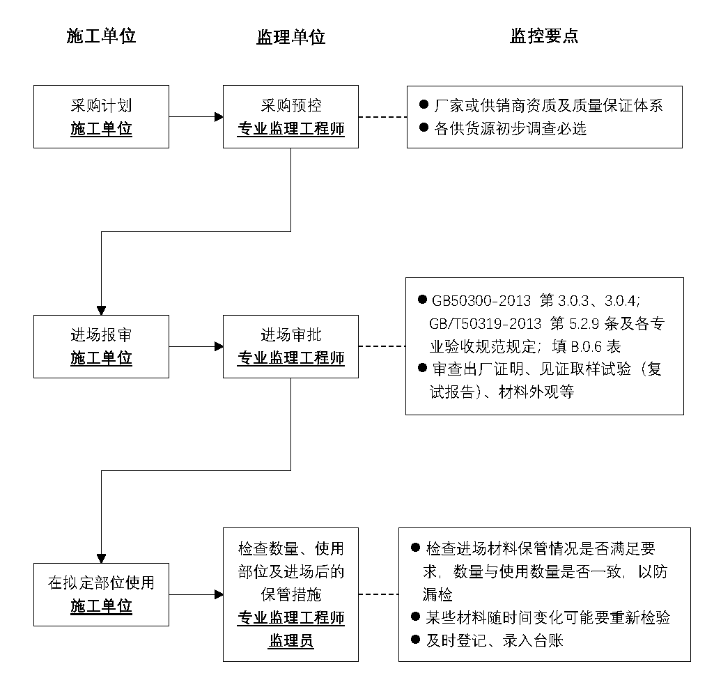 建筑施工材料質量控制要點，建筑施工材料質量控制要點 行業新聞 第3張