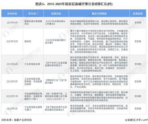 碳纖維加固行業標準更新周期，碳纖維加固行業標準更新周期 行業新聞 第5張