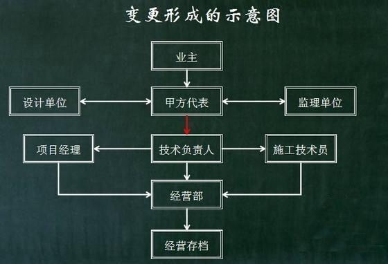 設(shè)計變更流程及注意事項，設(shè)計變更流程及注意事項