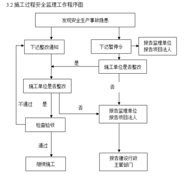 加固工程監(jiān)理流程詳解，加固工程監(jiān)理全流程 行業(yè)新聞 第5張