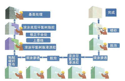 碳纖維布施工便捷性的具體表現，碳纖維布施工便捷性，多方面具體 行業新聞 第3張