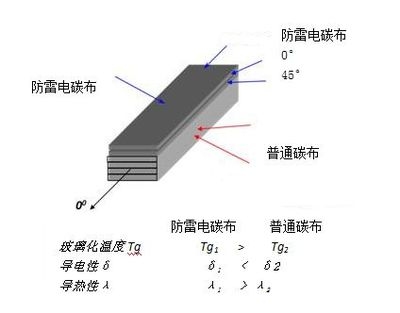 碳纖維導電性測試標準，碳纖維導電性測試標準 行業(yè)新聞 第5張