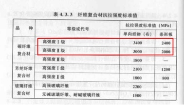 碳纖維布抗拉強度的標準值,碳纖維布抗拉強度標準值探究 行業新聞 第3張 碳纖維布抗拉強度的標準值,碳纖維布抗拉強度標準值探究 行業新聞 第3張