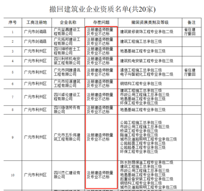 建筑資質審核常見問題匯總,建筑資質審核,常見問題全解析與匯總 行業新聞 第6張 建筑資質審核常見問題匯總,建筑資質審核,常見問題全解析與匯總 行業新聞 第6張