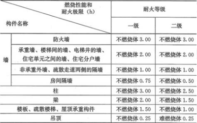 耐火極限與建筑法規(guī)的關(guān)系,耐火極限,建筑法規(guī)中的安全基石 行業(yè)新聞 第6張 耐火極限與建筑法規(guī)的關(guān)系,耐火極限,建筑法規(guī)中的安全基石 行業(yè)新聞 第6張