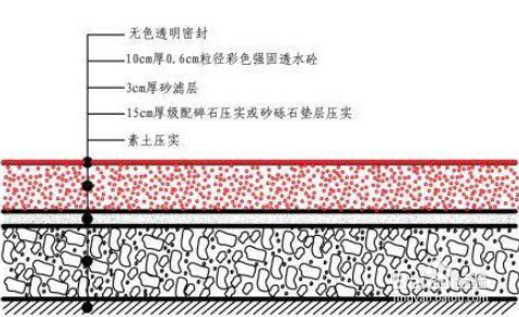 透水混凝土強度提升技巧,透水混凝土強度提升技巧,關鍵方法 行業新聞 第6張 透水混凝土強度提升技巧,透水混凝土強度提升技巧,關鍵方法 行業新聞 第6張