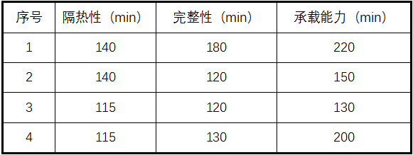 耐火極限測試方法介紹,建筑構件耐火極限測試方法詳解 行業新聞 第2張 耐火極限測試方法介紹,建筑構件耐火極限測試方法詳解 行業新聞 第2張