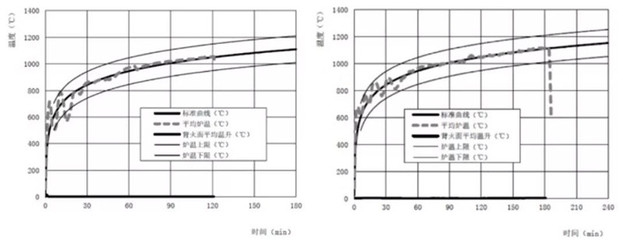 耐火極限測試方法介紹,建筑構件耐火極限測試方法詳解 行業新聞 第4張 耐火極限測試方法介紹,建筑構件耐火極限測試方法詳解 行業新聞 第4張
