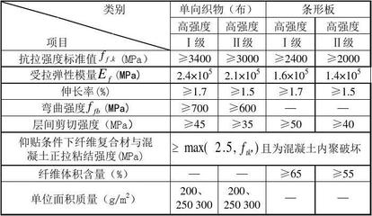 碳纖維加固質量檢測標準,碳纖維加固工程質量檢測標準與技術要求 行業(yè)新聞 第4張 碳纖維加固質量檢測標準,碳纖維加固工程質量檢測標準與技術要求 行業(yè)新聞 第4張