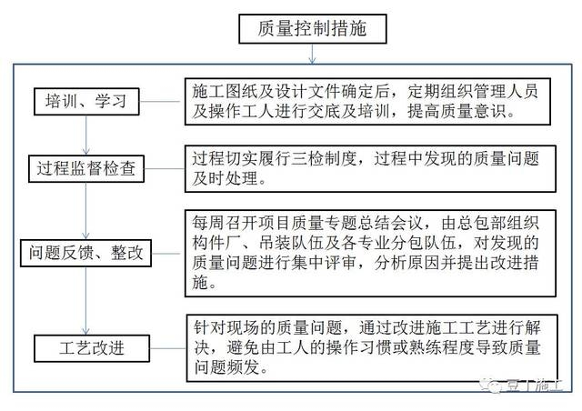 施工質量控制關鍵點,施工質量控制關鍵點及實施策略 行業新聞 第2張 施工質量控制關鍵點,施工質量控制關鍵點及實施策略 行業新聞 第2張
