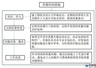 施工質量控制關鍵點,施工質量控制關鍵點及實施策略 行業新聞 第4張 施工質量控制關鍵點,施工質量控制關鍵點及實施策略 行業新聞 第4張