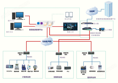 能耗監測系統的應用實例,企業能耗監測系統在工業園區的節能實踐與成效分析 行業新聞 第3張 能耗監測系統的應用實例,企業能耗監測系統在工業園區的節能實踐與成效分析 行業新聞 第3張