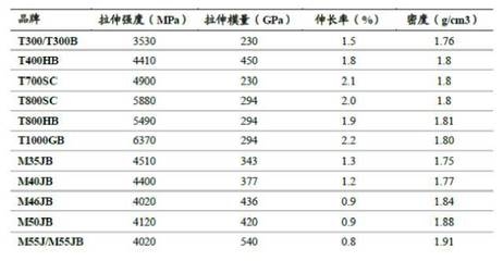 碳纖維材料質量標準詳解,碳纖維材料質量標準全面解析 行業新聞 第6張 碳纖維材料質量標準詳解,碳纖維材料質量標準全面解析 行業新聞 第6張