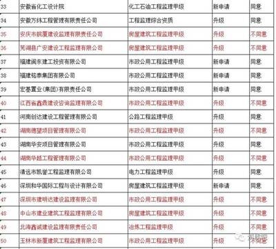 設計院資質升級所需時間,設計院資質升級全流程時間解析 行業新聞 第4張 設計院資質升級所需時間,設計院資質升級全流程時間解析 行業新聞 第4張