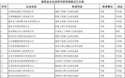 建筑企業資質升級指南,建筑企業資質升級全流程解析與實操指南 行業新聞 第4張 建筑企業資質升級指南,建筑企業資質升級全流程解析與實操指南 行業新聞 第4張