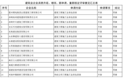建筑企業資質升級指南,建筑企業資質升級全流程解析與實操指南 行業新聞 第6張 建筑企業資質升級指南,建筑企業資質升級全流程解析與實操指南 行業新聞 第6張