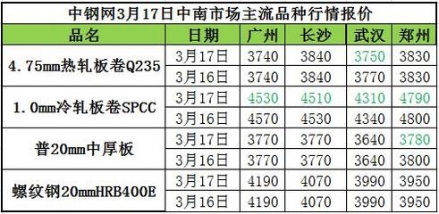 沙鋼永興產品價格對比,沙鋼永興產品市場價格對比分析 行業新聞 第3張 沙鋼永興產品價格對比,沙鋼永興產品市場價格對比分析 行業新聞 第3張