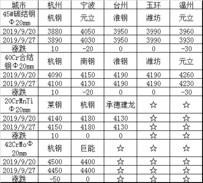 沙鋼永興產品價格對比,沙鋼永興產品市場價格對比分析 行業新聞 第6張 沙鋼永興產品價格對比,沙鋼永興產品市場價格對比分析 行業新聞 第6張