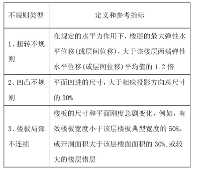 抗震設(shè)計中如何處理凹凸不規(guī)則?抗震設(shè)計中凹凸不規(guī)則結(jié)構(gòu)的處理策略與方法 行業(yè)新聞 第6張 抗震設(shè)計中如何處理凹凸不規(guī)則?抗震設(shè)計中凹凸不規(guī)則結(jié)構(gòu)的處理策略與方法 行業(yè)新聞 第6張