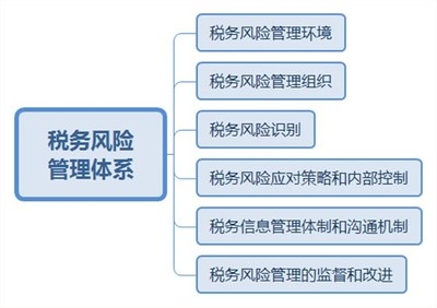 稅務(wù)風(fēng)險(xiǎn)管理內(nèi)部控制要點(diǎn),企業(yè)稅務(wù)風(fēng)險(xiǎn)管理內(nèi)部控制關(guān)鍵要點(diǎn)解析 行業(yè)新聞 第4張 稅務(wù)風(fēng)險(xiǎn)管理內(nèi)部控制要點(diǎn),企業(yè)稅務(wù)風(fēng)險(xiǎn)管理內(nèi)部控制關(guān)鍵要點(diǎn)解析 行業(yè)新聞 第4張