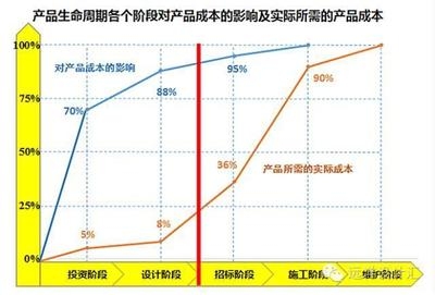 施工周期對(duì)費(fèi)用的影響，施工周期對(duì)項(xiàng)目費(fèi)用的影響分析 行業(yè)新聞 第4張