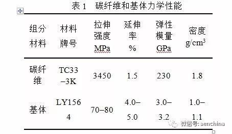 碳纖維材料疲勞壽命預測案例,碳纖維材料疲勞壽命預測案例分析 行業新聞 第2張 碳纖維材料疲勞壽命預測案例,碳纖維材料疲勞壽命預測案例分析 行業新聞 第2張