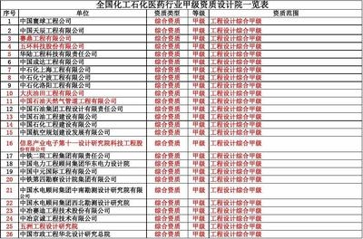 甲級設(shè)計院行業(yè)排名情況，2023年中國甲級設(shè)計院綜合實力排名及行業(yè)分析 行業(yè)新聞 第4張