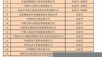 甲級設(shè)計院行業(yè)排名情況，2023年中國甲級設(shè)計院綜合實力排名及行業(yè)分析 行業(yè)新聞 第2張