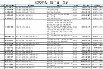 甲級設(shè)計院行業(yè)排名情況，2023年中國甲級設(shè)計院綜合實力排名及行業(yè)分析 行業(yè)新聞 第5張