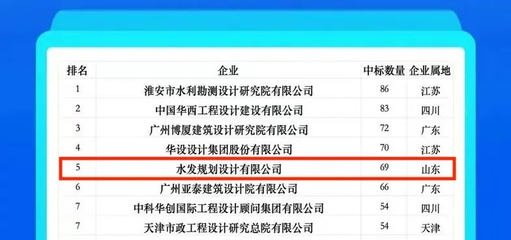甲級設(shè)計院行業(yè)排名情況，2023年中國甲級設(shè)計院綜合實力排名及行業(yè)分析 行業(yè)新聞 第6張