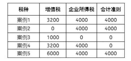 建筑企業稅務風險案例分析，建筑企業稅務風險典型案例分析與防范策略 行業新聞 第6張