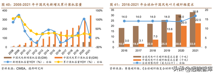 風電領域碳纖維替代方案,風電領域碳纖維替代方案,探索降低成本與 行業新聞 第4張 風電領域碳纖維替代方案,風電領域碳纖維替代方案,探索降低成本與 行業新聞 第4張