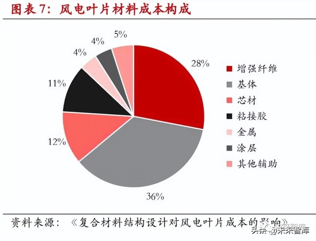 風電領域碳纖維替代方案,風電領域碳纖維替代方案,探索降低成本與 行業新聞 第5張 風電領域碳纖維替代方案,風電領域碳纖維替代方案,探索降低成本與 行業新聞 第5張