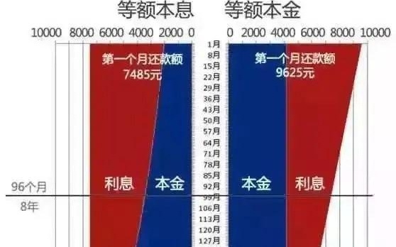 不同還款方式下的利息比較,不同還款方式利息大 行業新聞 第2張 不同還款方式下的利息比較,不同還款方式利息大 行業新聞 第2張
