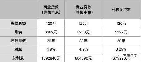 不同還款方式下的利息比較,不同還款方式利息大 行業新聞 第3張 不同還款方式下的利息比較,不同還款方式利息大 行業新聞 第3張