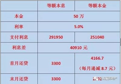 不同還款方式下的利息比較,不同還款方式利息大 行業新聞 第5張 不同還款方式下的利息比較,不同還款方式利息大 行業新聞 第5張