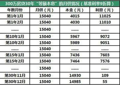 不同還款方式下的利息比較,不同還款方式利息大 行業新聞 第6張 不同還款方式下的利息比較,不同還款方式利息大 行業新聞 第6張
