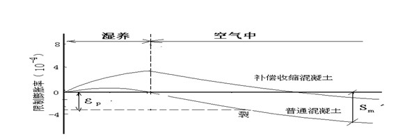 高性能混凝土抗裂性能研究,高性能混凝土抗裂性能的多因素探究 行業新聞 第5張 高性能混凝土抗裂性能研究,高性能混凝土抗裂性能的多因素探究 行業新聞 第5張