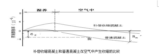 高性能混凝土抗裂性能研究,高性能混凝土抗裂性能的多因素探究 行業新聞 第4張 高性能混凝土抗裂性能研究,高性能混凝土抗裂性能的多因素探究 行業新聞 第4張
