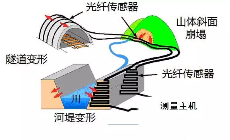 光纖傳感器監測建筑結構，光纖傳感器，建筑結構監測的敏銳 行業新聞 第2張