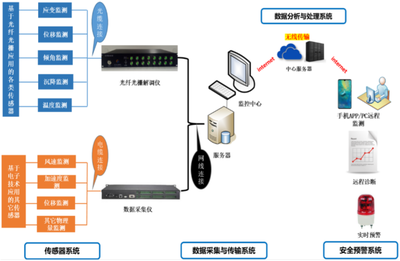 光纖傳感器監測建筑結構，光纖傳感器，建筑結構監測的敏銳 行業新聞 第5張