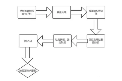 加固工程質量監督流程介紹，加固工程質量監督流程全 行業新聞 第5張