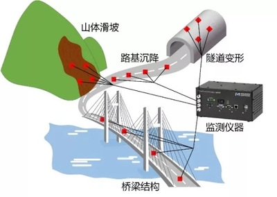 沉降監(jiān)測(cè)技術(shù)在橋梁中的應(yīng)用案例，沉降監(jiān)測(cè)技術(shù)于橋梁應(yīng)用的實(shí)例剖析 行業(yè)新聞 第4張
