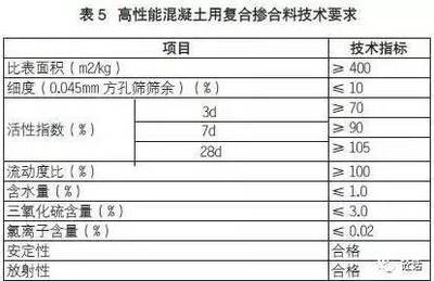 高性能混凝土與傳統混凝土對比,高性能混凝土與傳統混凝土,性能、應用及 行業新聞 第4張 高性能混凝土與傳統混凝土對比,高性能混凝土與傳統混凝土,性能、應用及 行業新聞 第4張