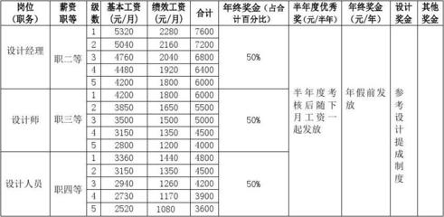 加固設計崗位薪資水平查詢 行業新聞 第5張 加固設計崗位薪資水平查詢 行業新聞 第5張