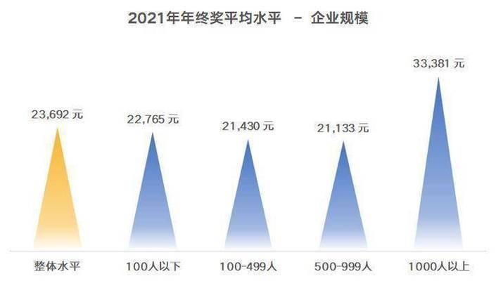加固公司年終獎(jiǎng)發(fā)放趨勢 行業(yè)新聞 第5張 加固公司年終獎(jiǎng)發(fā)放趨勢 行業(yè)新聞 第5張