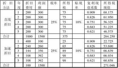 加速折舊法的稅務籌劃優勢 行業新聞 第5張 加速折舊法的稅務籌劃優勢 行業新聞 第5張