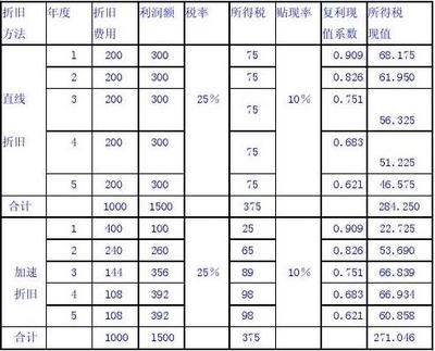加速折舊法的稅務籌劃優勢 行業新聞 第4張 加速折舊法的稅務籌劃優勢 行業新聞 第4張
