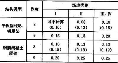 不同地區(qū)建筑抗震標(biāo)準(zhǔn)對(duì)比研究 行業(yè)新聞 第5張