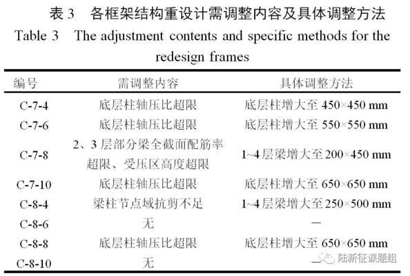 建筑加固設計荷載分項系數 行業新聞 第2張